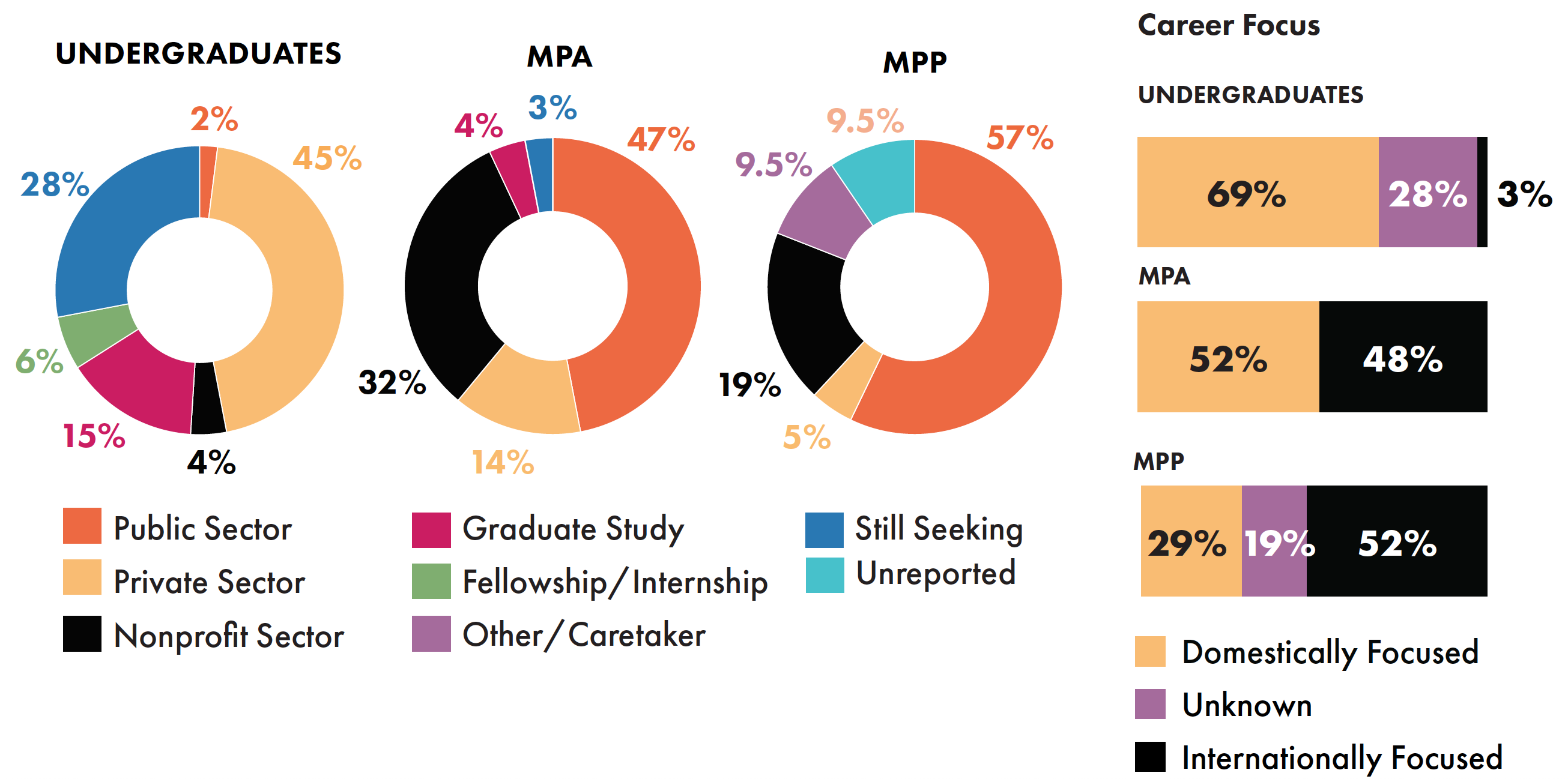 2021 annual report career destinations graphs